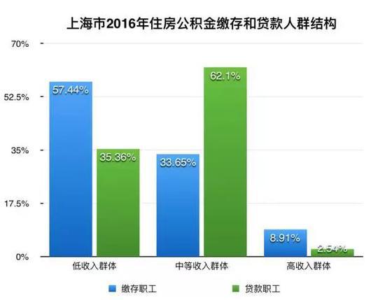 数据来源：上海市住房公积金2016年年度报告