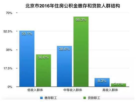 数据来源：北京住房公积金2016年年度报告