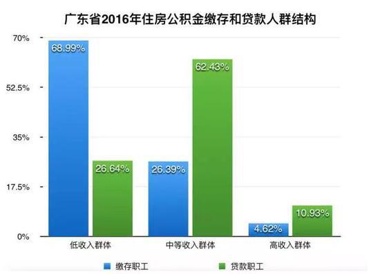 数据来源：广东省住房公积金2016年年度报告