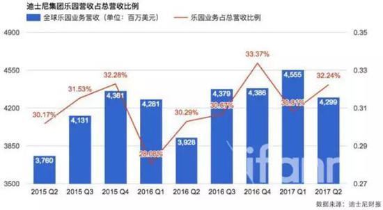 被王健林称20年无法盈利的迪士尼1年快赚钱了