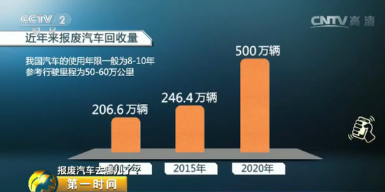央视探秘“汽车坟场”:报废车一律200元一吨