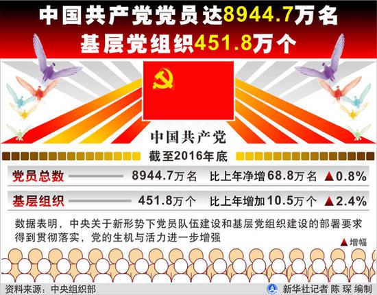 图表：中国共产党党员达8944.7万名 基层党组织451.8万个 新华社记者 陈琛 编制