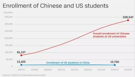 ▲中国学生在美留学和美国学生在中国留学的对比图图据CNN