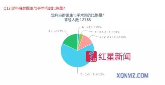 ▲相关调查数据图据新青年麻醉论坛