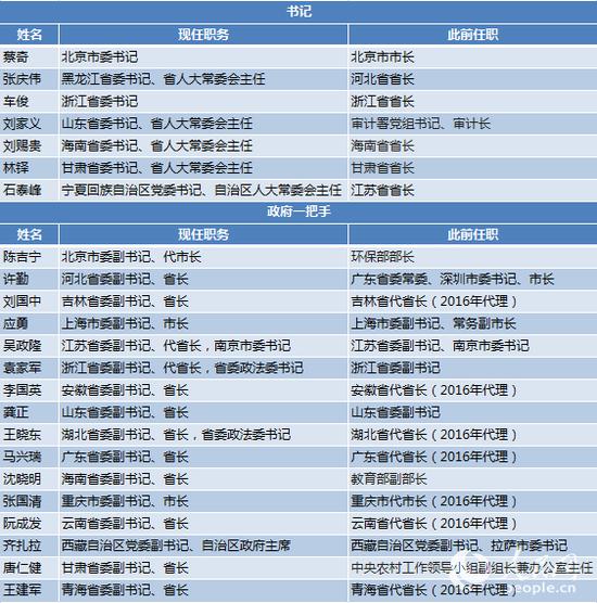 31省区市党委换届完成 85名干部首次“入常”