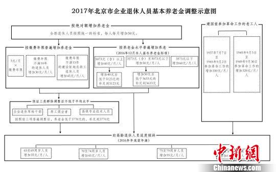 北京调整社保待遇标准 最低工资增至2000元|最