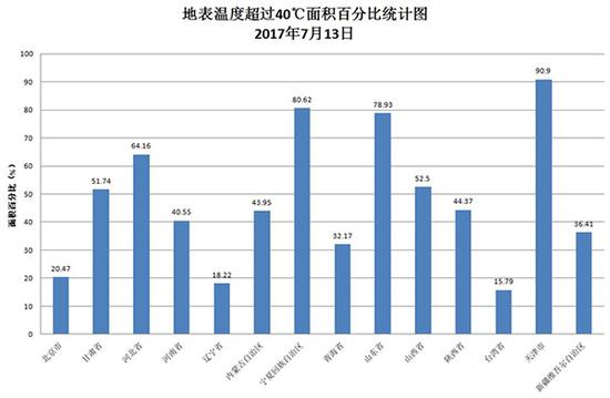 图2、FY-3B/VIRR气象卫星地表高温面积百分比统计图 2017年7月13日。