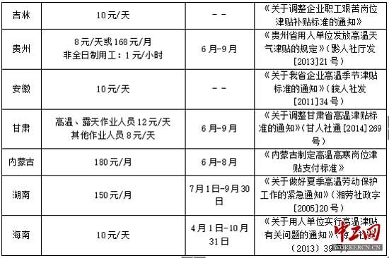 律师权威详细解读:防暑降温费≠高温津贴|高温