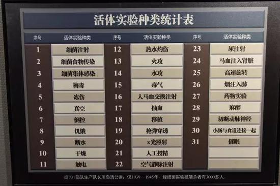 日本731部队在中国对中国人进行活体实验的部分酷刑种类