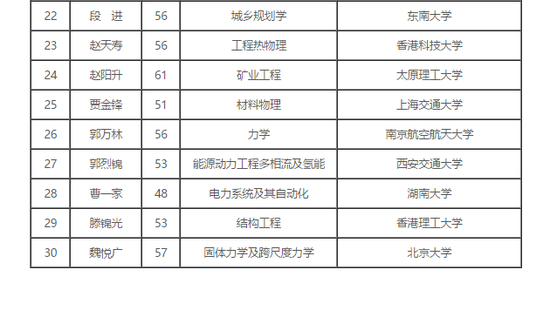  2017年中国科学院院士增选初步候选人名单