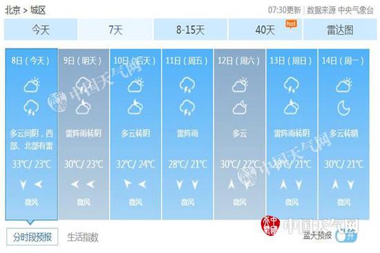 北京未来7天天气预报。