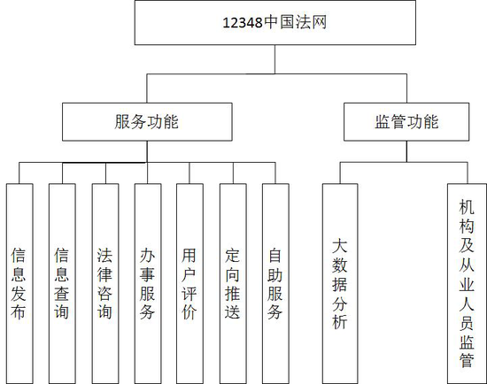 12348中国法网功能架构图