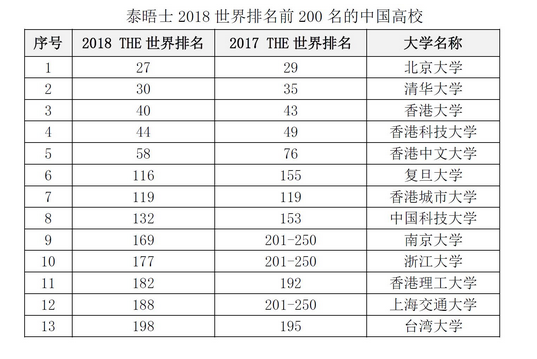 泰晤士报全球大学排名公布:北大清华闯进前三