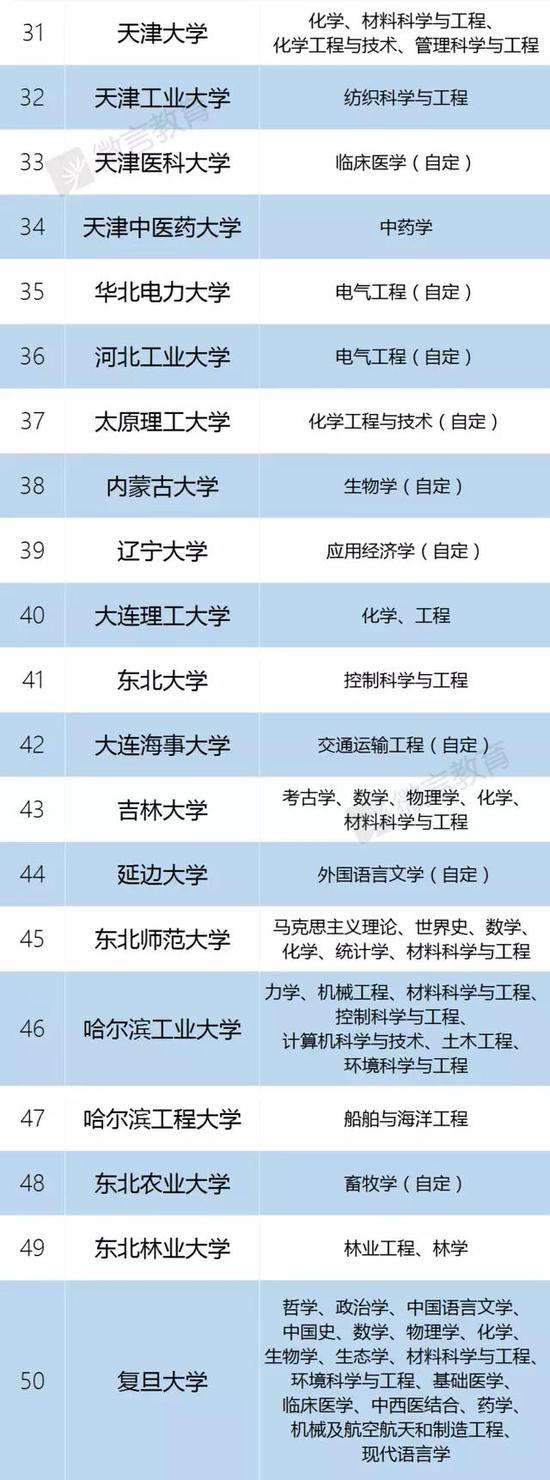 双一流42所高校如何选出?有哪些重点工作?|