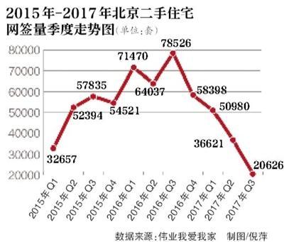 “数”读楼市 供应、成交全面缩水