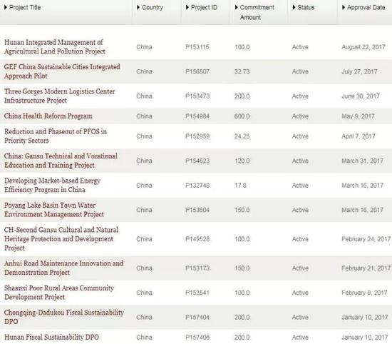 ▲2017年年初至今世行对中国贷款项目一览（世行官方网站）