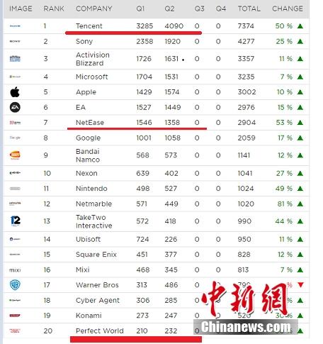 数据来源：完美世界2016年Q2财报、2017年Q2财报