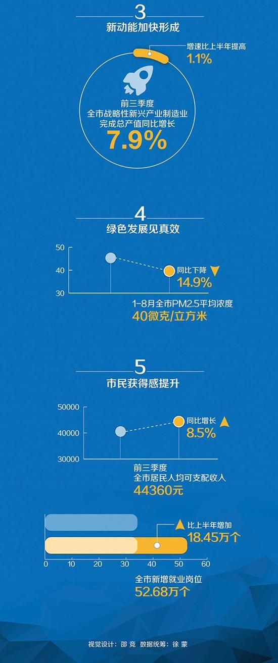 上海gdp每年增量_25省份上半年GDP 广东总量居冠,重庆增速领跑