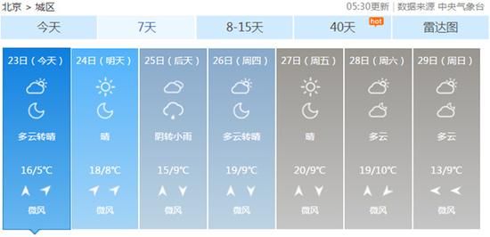 10月23日5时30分公布的北京未来7天天气预告