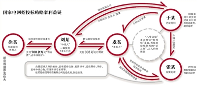 “掮客”帮企业竞标行贿305万 一审获刑7年半