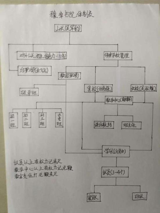 一名学生向法制晚报·看法新闻提供的“豫章书院体制表”