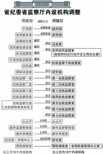 △湖南省纪委2014年9月机构调整示意图