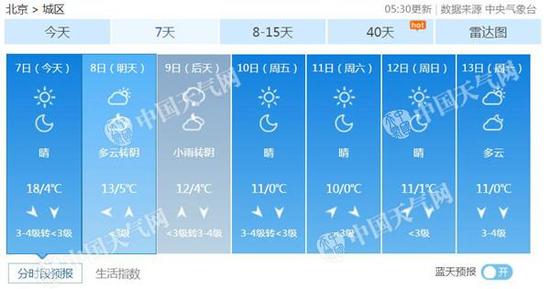 北京未来7天天气预报。