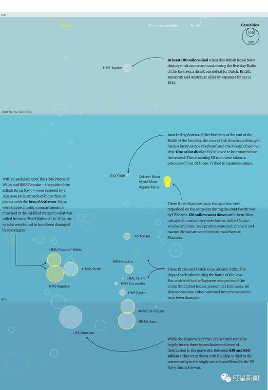 ▲海平面下0米-80米的二战沉船被盗墓情况（黄色圆圈代表已被盗墓或打捞，灰色圆圈代表伤亡状况不明，白色圆圈代表有风险，圆圈大小代表伤亡大小） 图据《卫报》