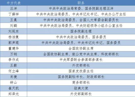 中国罕见高规格欢迎特朗普：7名政治局成员到场