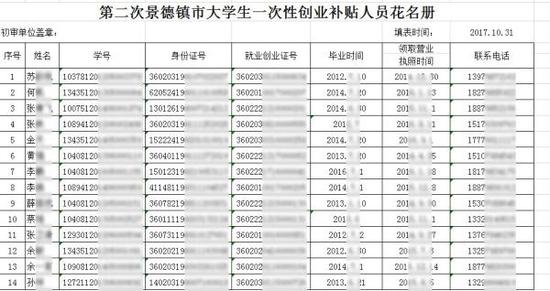 景德镇市劳动就业服务管理局发布的《第二批大学生一次性创业补贴公示》网页截图。 图片系澎湃新闻基于保护隐私需要打码，原页面没有打码。