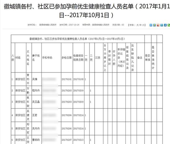 歙县徽城镇人民政府在2017年10月24日发布了《徽城镇各村、社区已参加孕前优生健康检查人员名单（2017年1月1日--2017年10月1日）》。图片系澎湃新闻基于保护隐私需要打码，原页面没有打码。