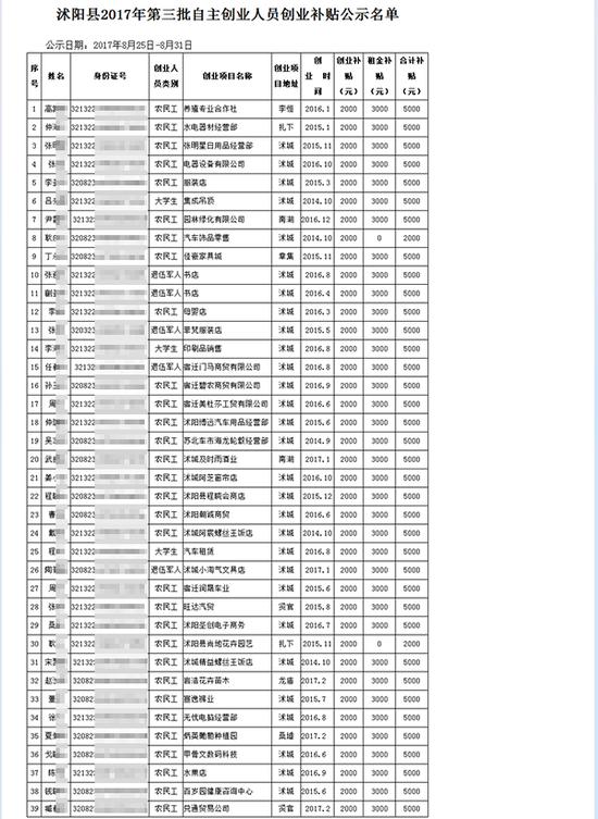 宿迁市沭阳县劳动就业管理处在沐阳县人民政府官网上发布了《关于2017年沭阳县第三批自主创业人员创业补贴的公示》。图片系澎湃新闻基于保护隐私需要打码，原页面没有打码。