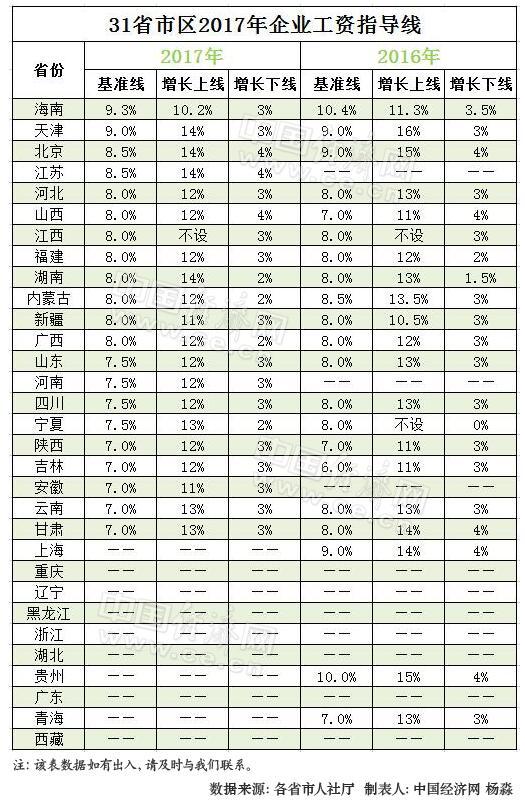 31省份2017年企业工资指导线。