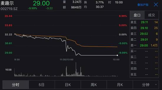 ▲麦趣尔15日股价走势