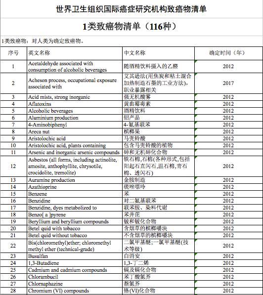 最全一类致癌物清单公布 除咸鱼槟榔外还有啥