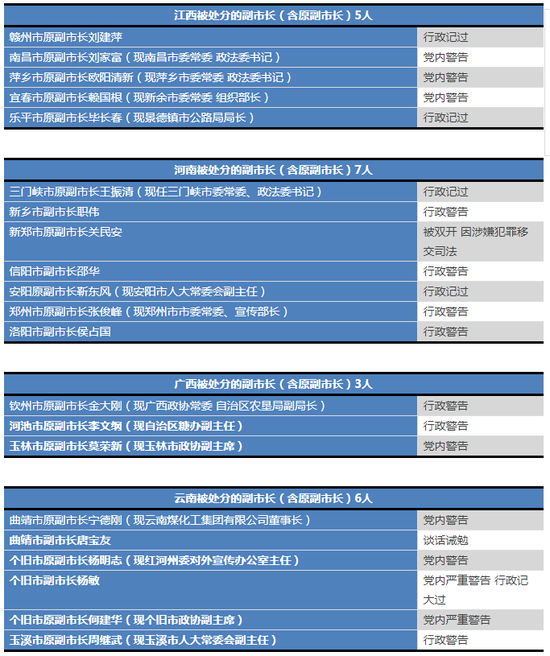 46名副市长档案因这事多记一笔 离任仍难逃被追责