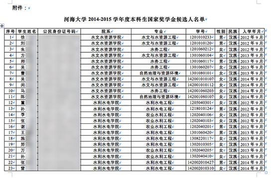 河海大学2014-2015学年度本科生国家奖学金候选人名单部分内容。图片系澎湃新闻基于保护隐私需要打码，原页面没有打码。