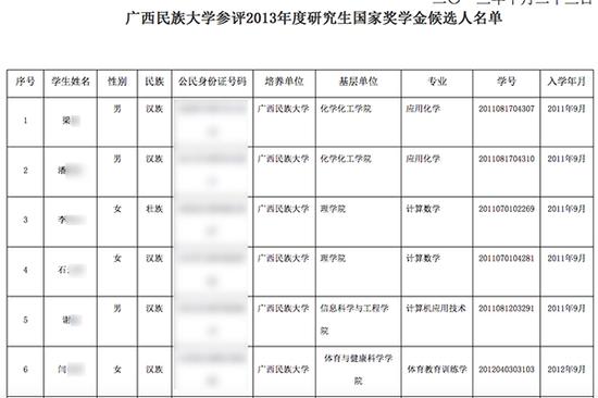 广西民族大学2013年度研究生国家奖学金候选人名单部分内容。图片系澎湃新闻基于保护隐私需要打码，原页面没有打码。