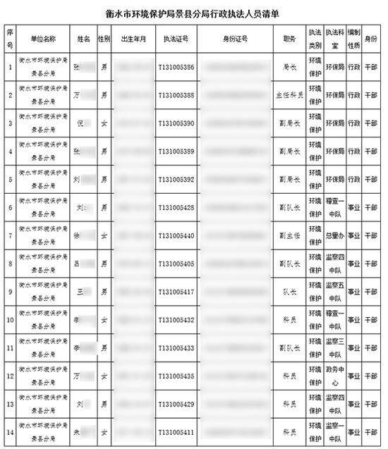 衡水市环境保护局景县分局于2017年10月13日发布的《衡水市环境保护局景县分局行政执法人员清单》。图片系澎湃新闻基于保护隐私需要打码，原页面没有打码。