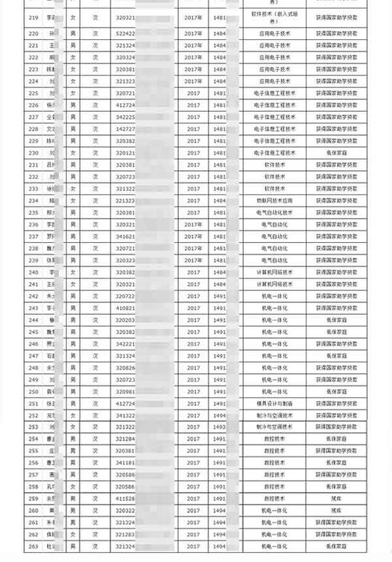 无锡商业职业技术学院官网发布的《2017届毕业生求职创业补贴名单公示》截图。图片系澎湃新闻基于隐私保护需要打码，原页面没有打码