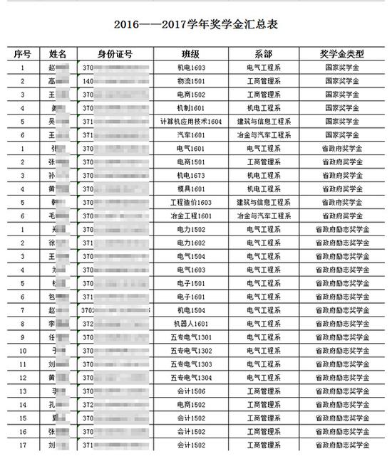 山东工业职业学院团委学生处于2017年10月18日在学院官网发布了一份《2016-2017学年奖学金公示名单》。图片系澎湃新闻基于保护隐私需要打码,原页面没有打码