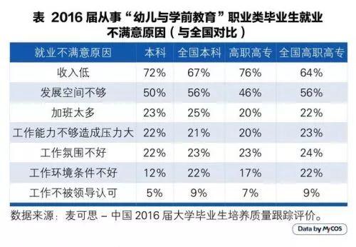 中国22.4%幼师只有高中及以下学历