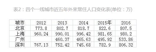 2017上海清理外来人口_全国吸引力最大的一座城市:外来人口达全国第一,反而超(2)