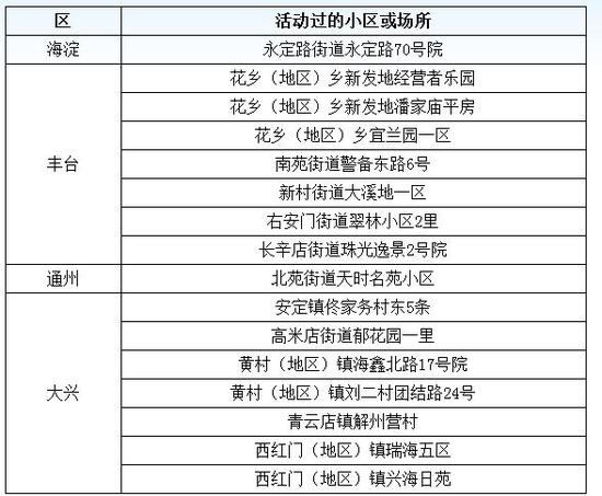 病例运动过的小区或场合详细信息