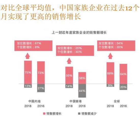 上一财政年度家族企业的销售额增长