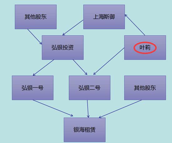 ▲叶莉与弘银投资、银海租赁瓜葛图