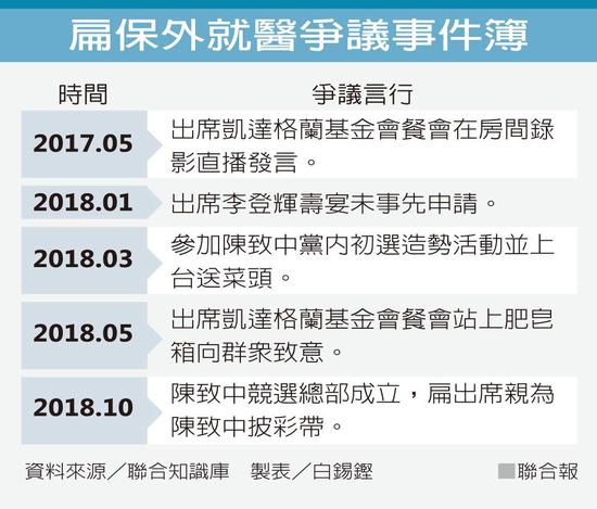 陈水扁保外就医争议事件簿(来源:台湾《联合报》)