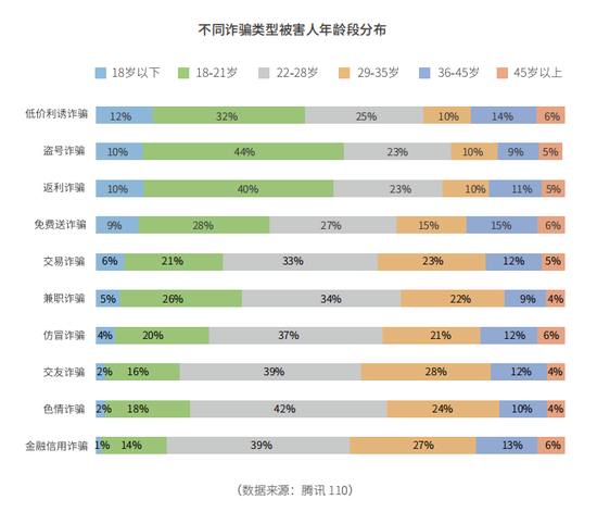 不同诈骗类型被害人年龄段分布