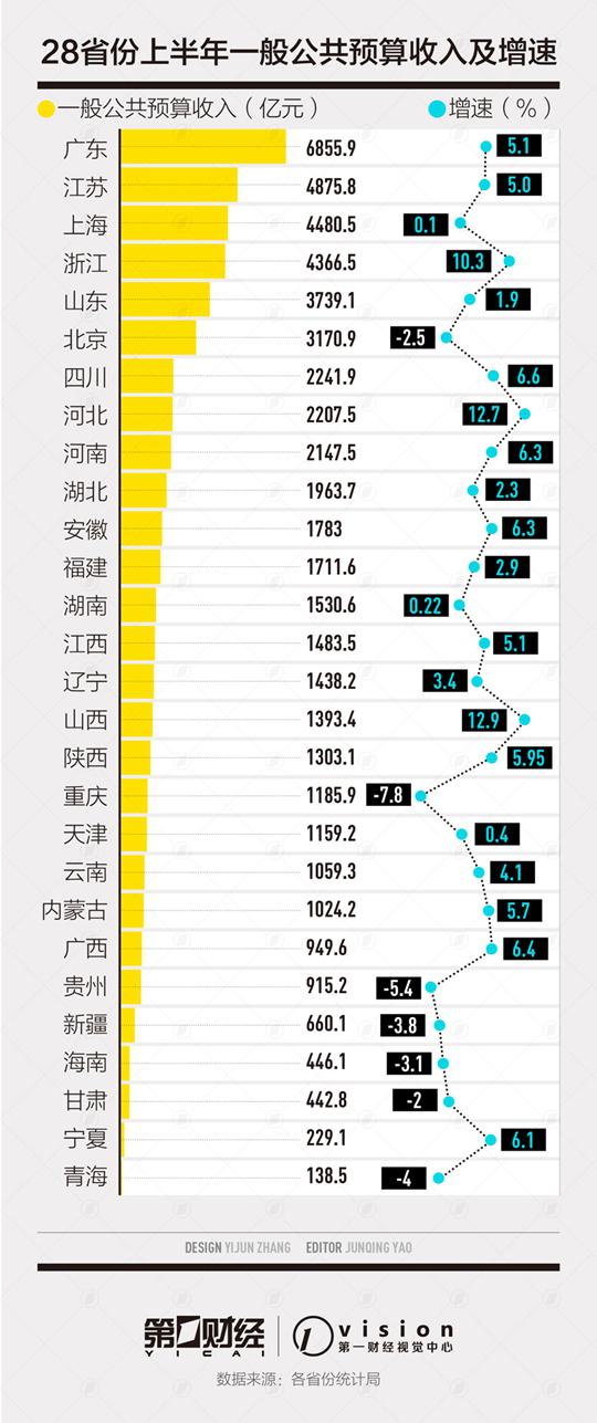 地方半年财收盘点:7省份收入负增长 近十年较罕见|减税降费|预算收入 地方半年财收盘点:7省份收入负增长 近十年较罕见|减税降费|预算收入