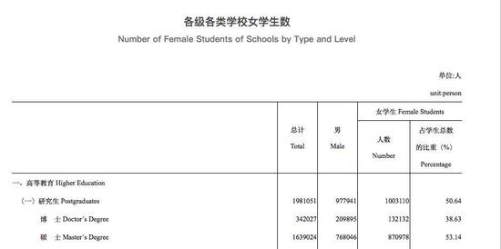 ▲各级各类学校女学生数。图片来源：中华人民共和国教育部网站。